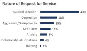 Bar graph titled "nature of request for service" | suicidal ideation 43%, depression 18%, aggressive/disruptive bx 15%, self-harm 11%, anxiety 8%, delusional/hallucinations 4%, bullying 1%