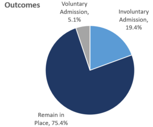 Pie chart with title "outcomes" and three areas: Remain in Place 75.4%, Involuntary Admission, 19.4%, Voluntary Admission, 5.1%