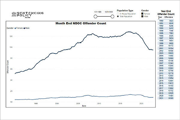 Graph highlighting "Month End NDOC Offender Count"