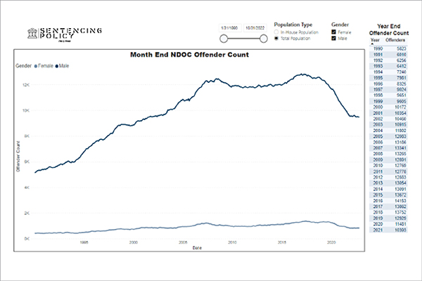 Graph highlighting "Month End NDOC Offender Count"