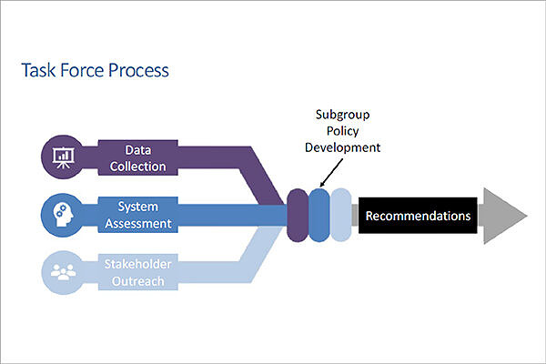 Task Force Process: three objectives converge into one overall recommendation