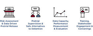 Graphic of pretrial work areas. Court icon: "Risk Assessment & Data Driven Pretrial Release" Two people with speech bubble icon: "Pretrial Supervision & Safe Alternatives to Detention" Line chart icon: "Data Capacity Performance Measurement & Evaluation" Person giving a presentation icon: "Training, Stakeholder Engagement & Convenings"